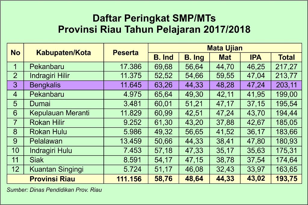Bengkalis Peringkat Ketiga UN SMP/MTs se-Riau Tahun Pelajaran 2017/2018