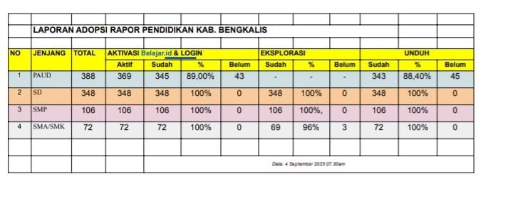 Hampir Maksimal, Adopsi Rapor Pendidikan Kabupaten Bengkalis