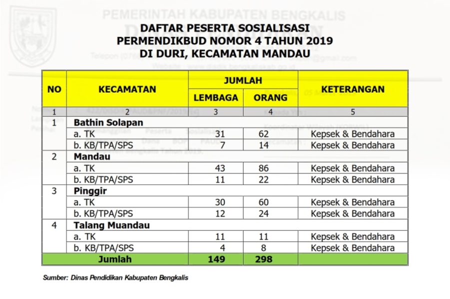 298 Kepsek dan Bendahara PAUD Akan Ikuti Sosialisasi Permendikbud Nomor 4 Tahun 2019